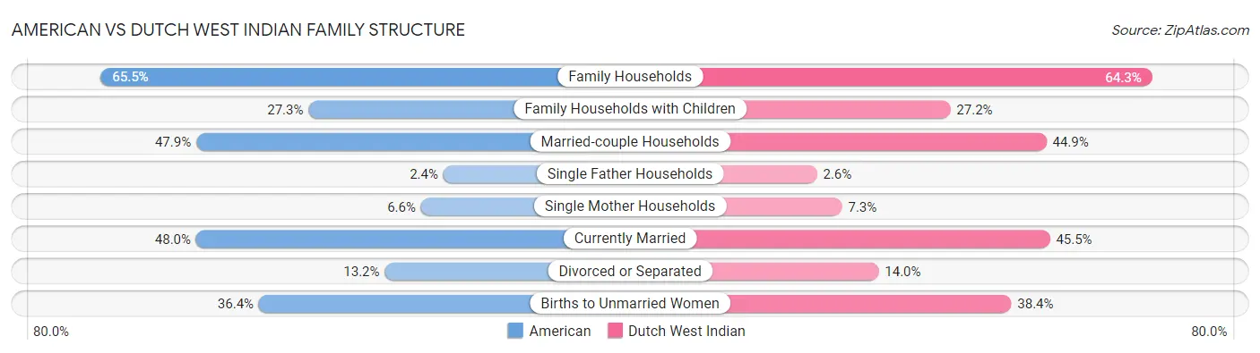 American vs Dutch West Indian Family Structure