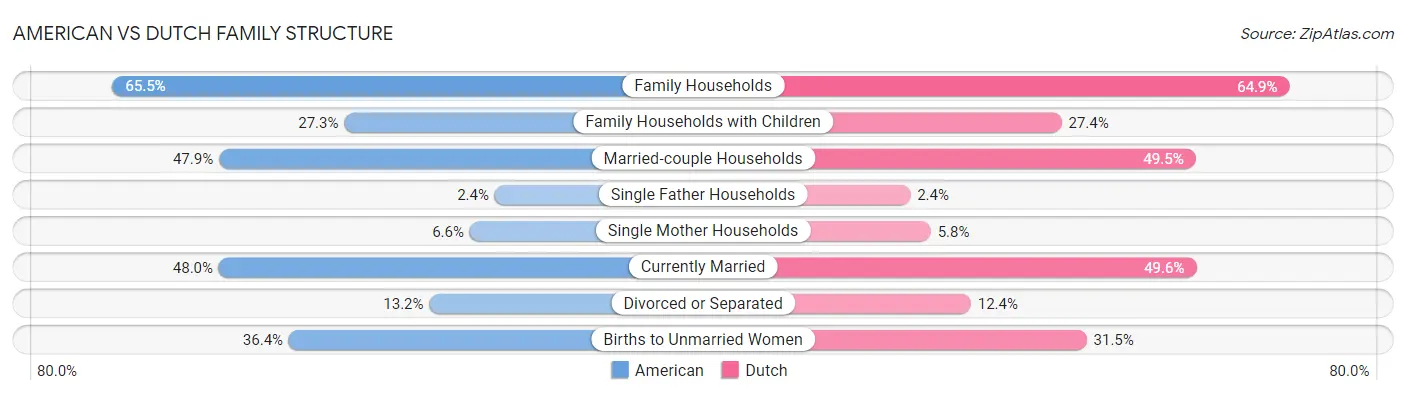 American vs Dutch Family Structure