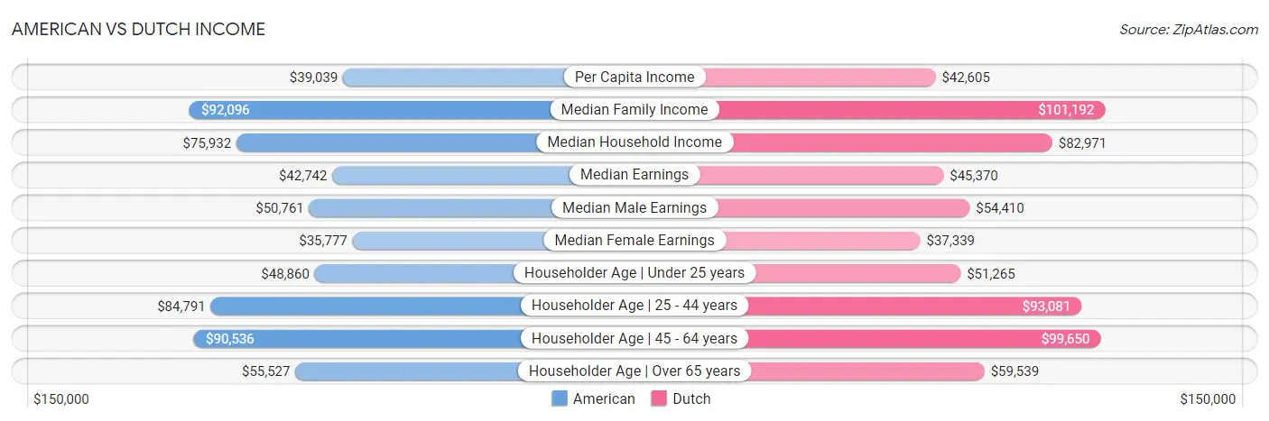 American vs Dutch Income