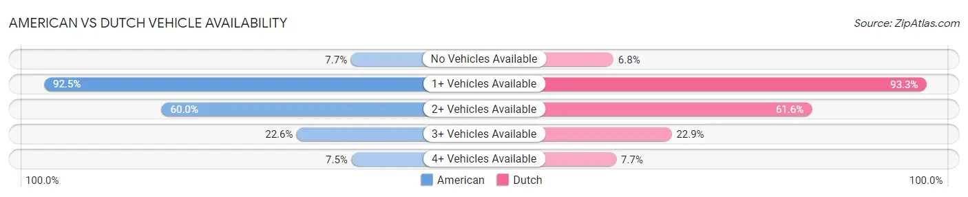 American vs Dutch Vehicle Availability