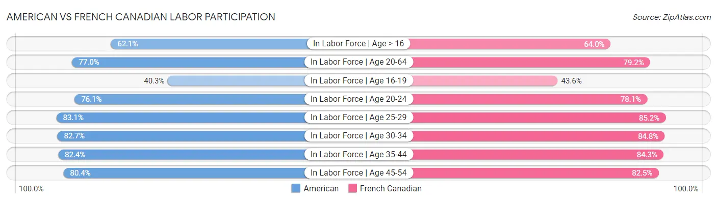 American vs French Canadian Labor Participation