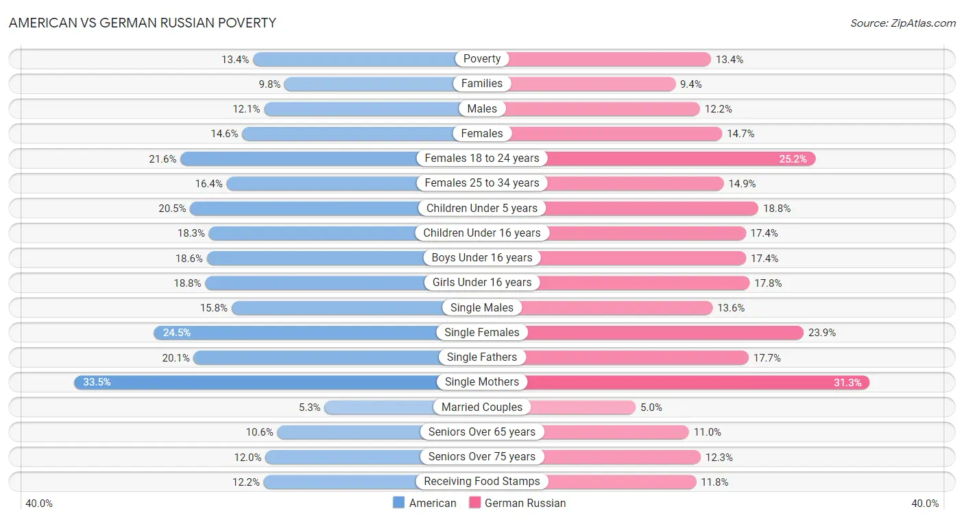 American vs German Russian Poverty