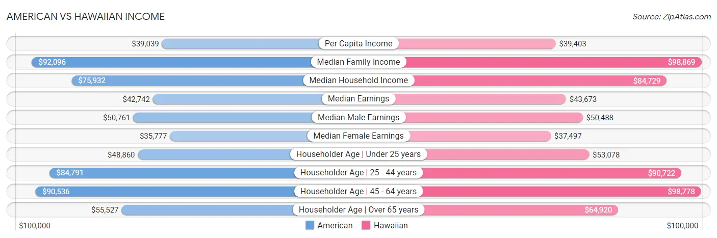 American vs Hawaiian Income