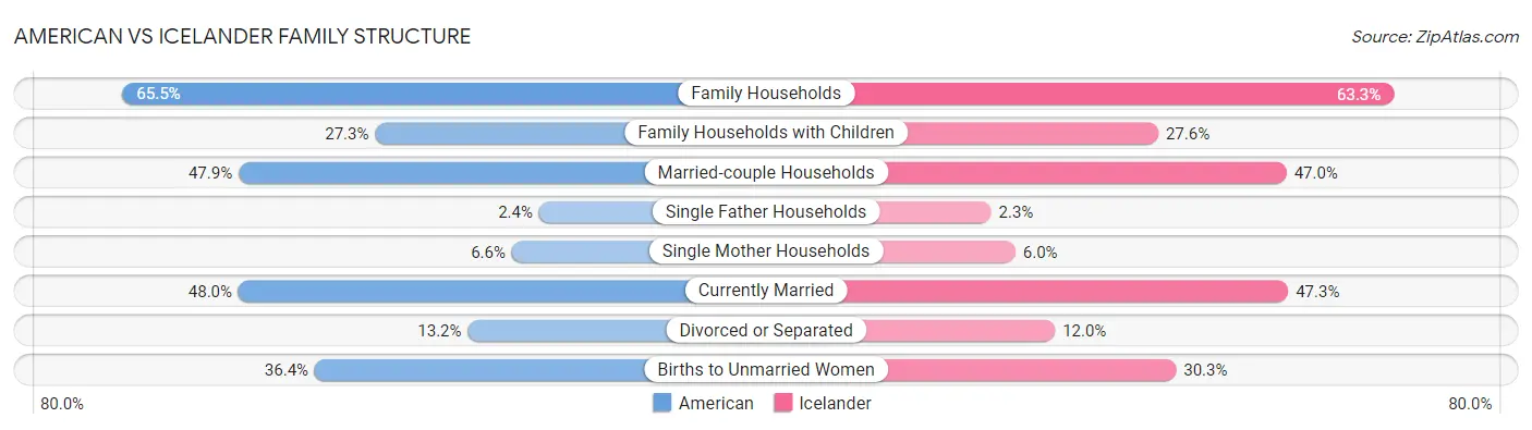 American vs Icelander Family Structure