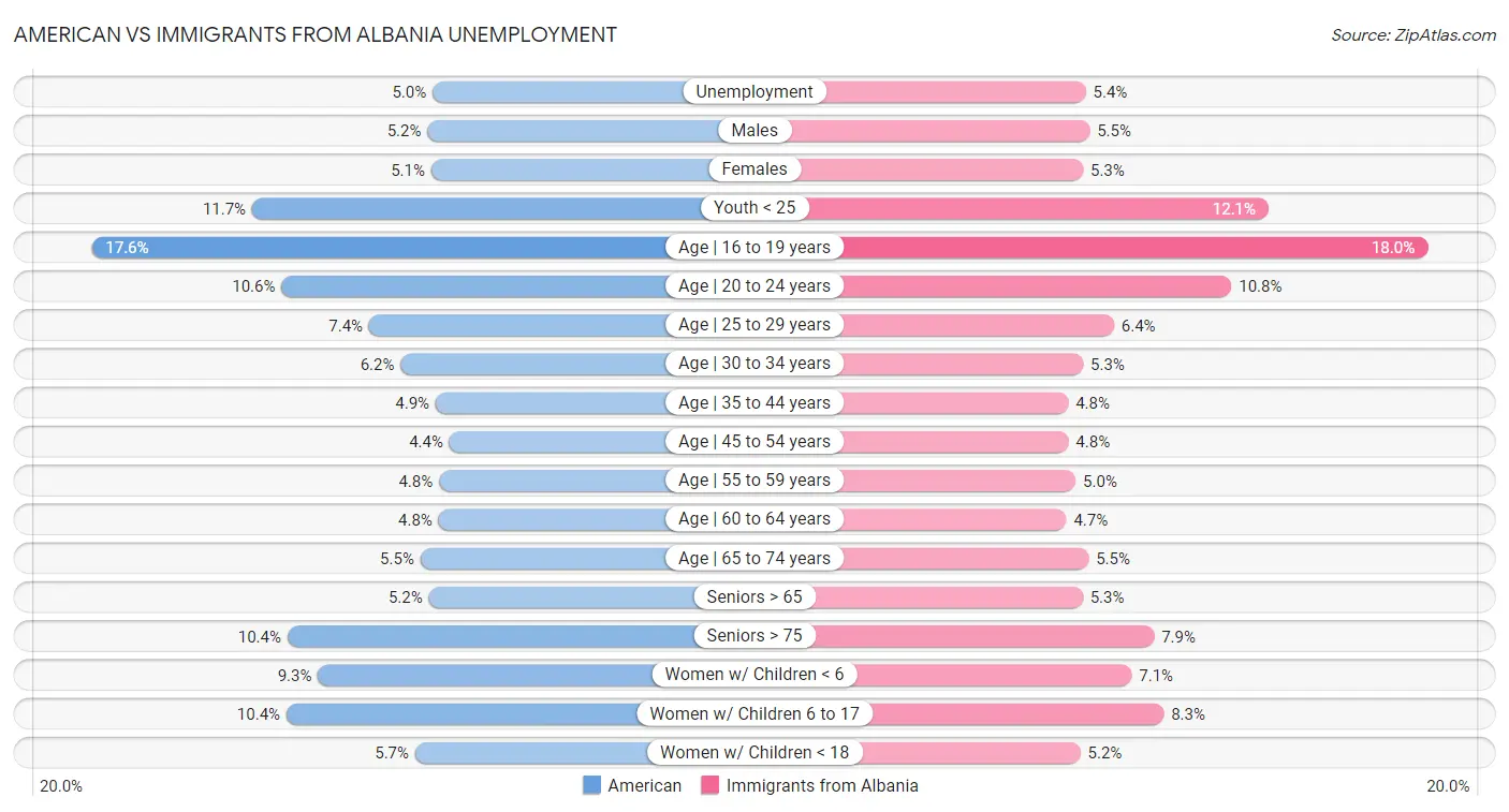 American vs Immigrants from Albania Unemployment