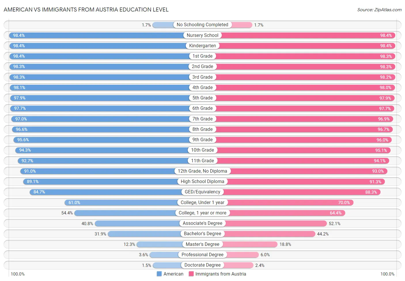 American vs Immigrants from Austria Education Level