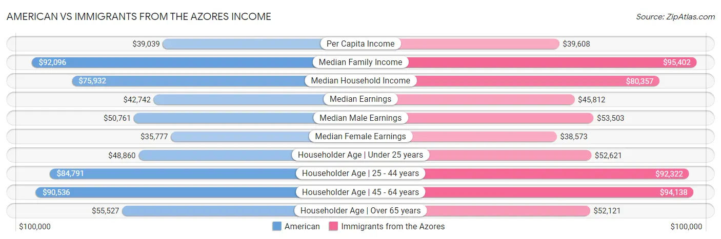 American vs Immigrants from the Azores Income