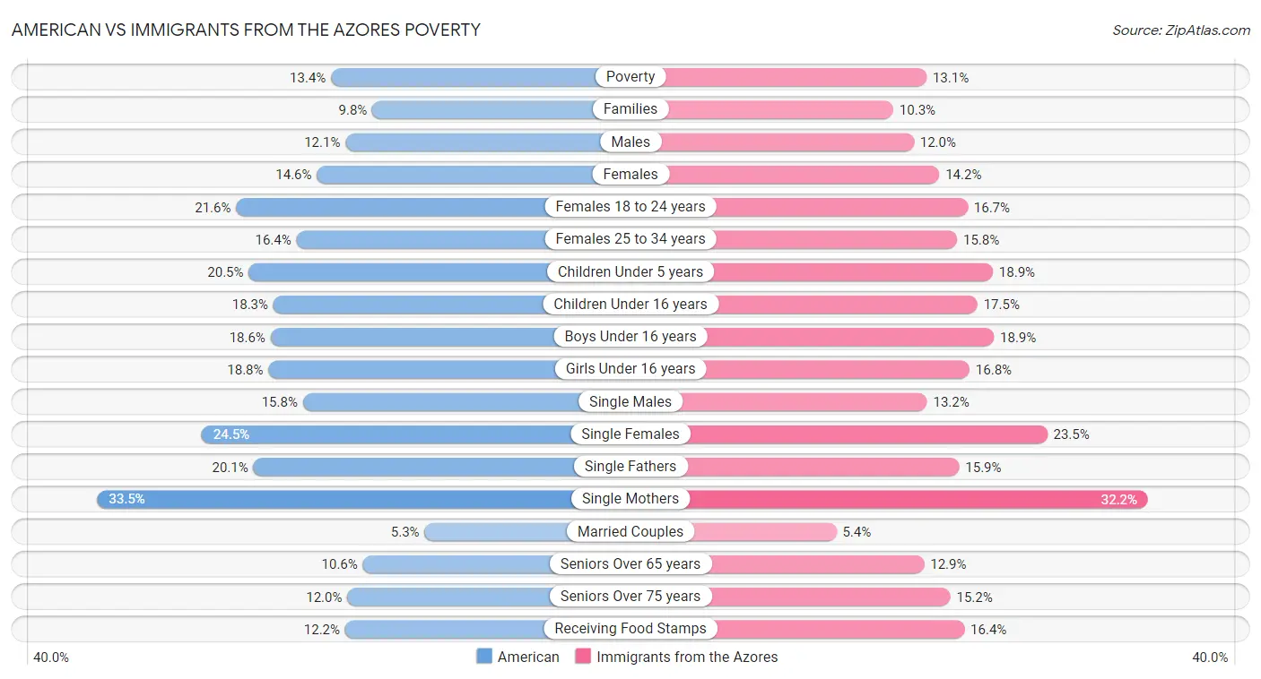 American vs Immigrants from the Azores Poverty