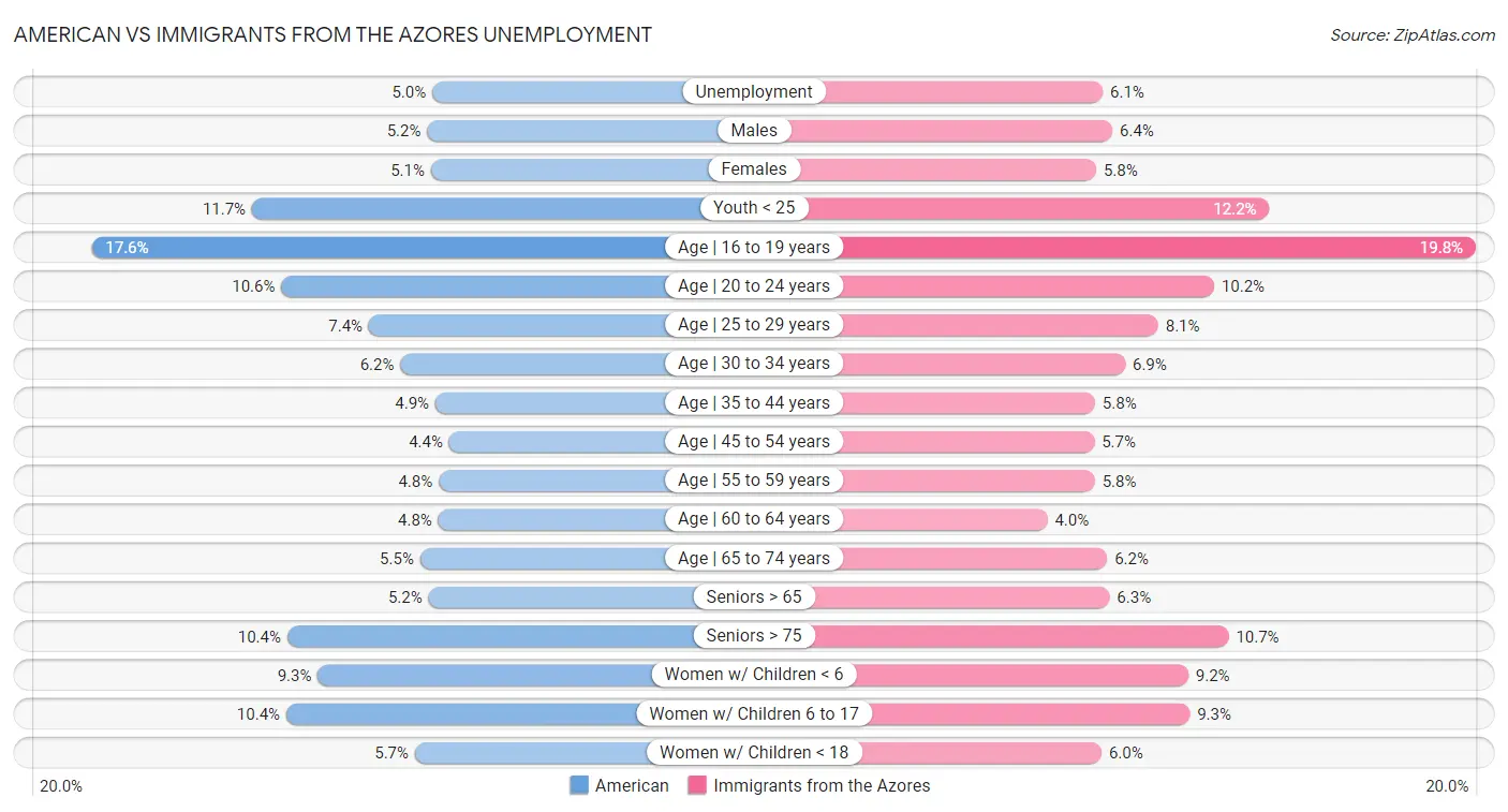 American vs Immigrants from the Azores Unemployment