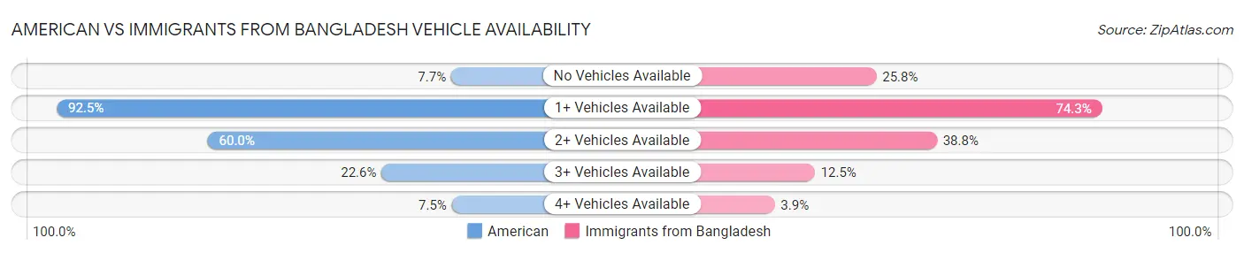 American vs Immigrants from Bangladesh Vehicle Availability
