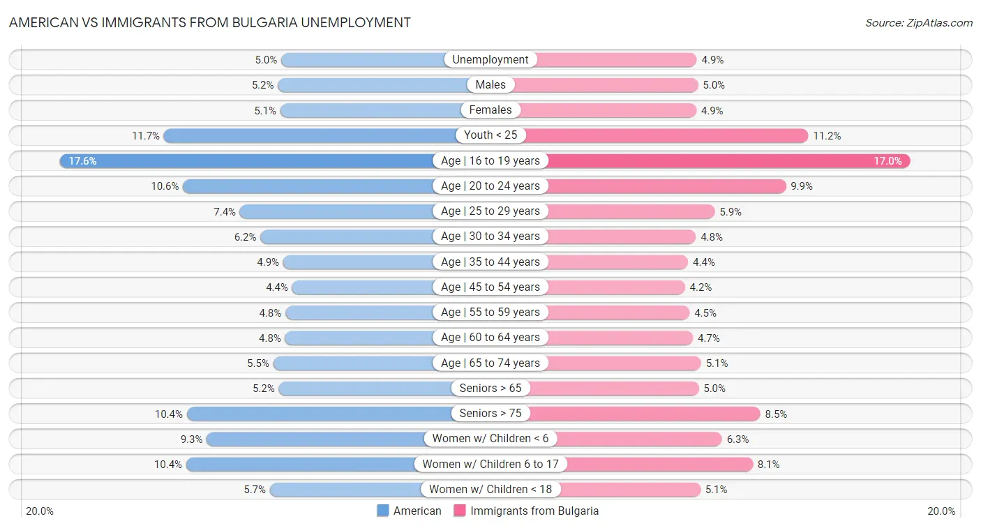 American vs Immigrants from Bulgaria Unemployment