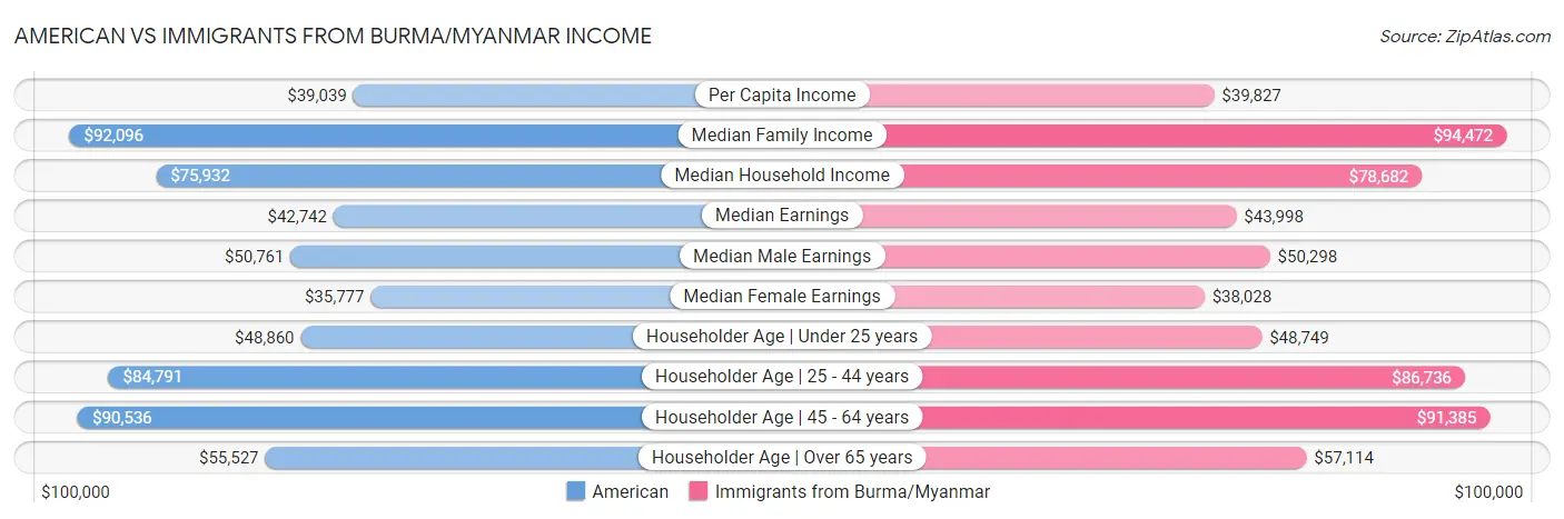 American vs Immigrants from Burma/Myanmar Income