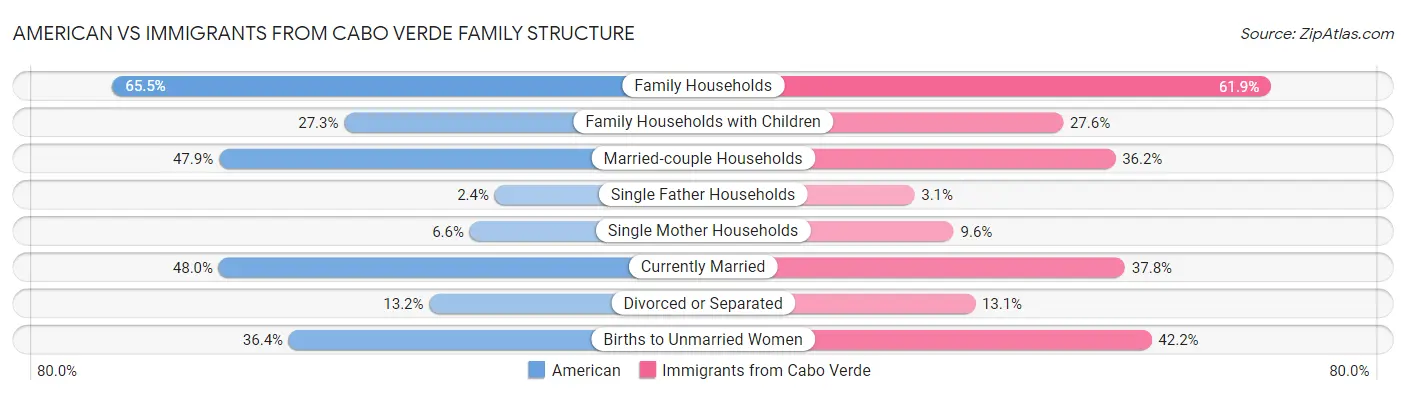 American vs Immigrants from Cabo Verde Family Structure