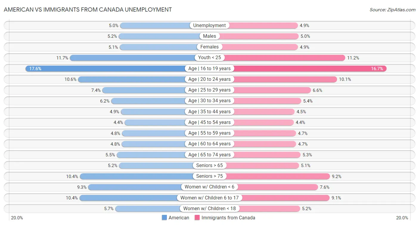 American vs Immigrants from Canada Unemployment