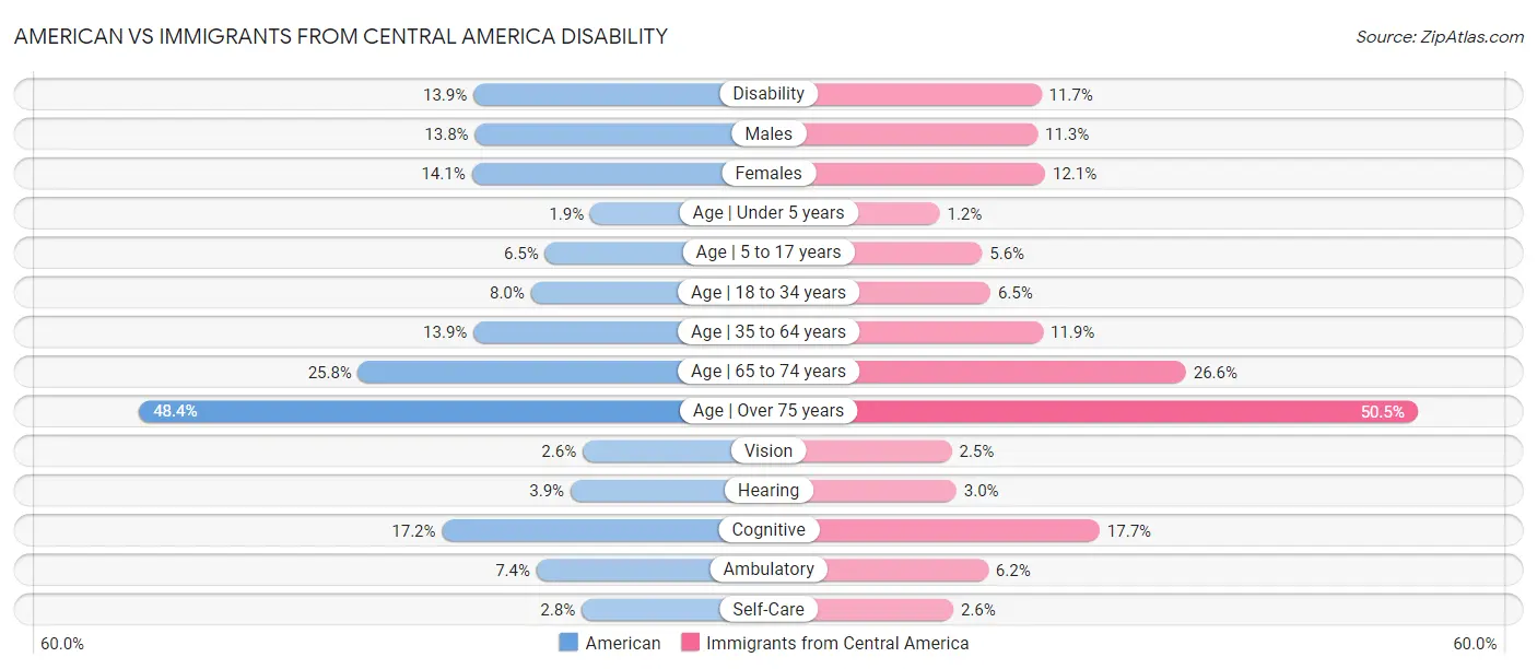 American vs Immigrants from Central America Disability