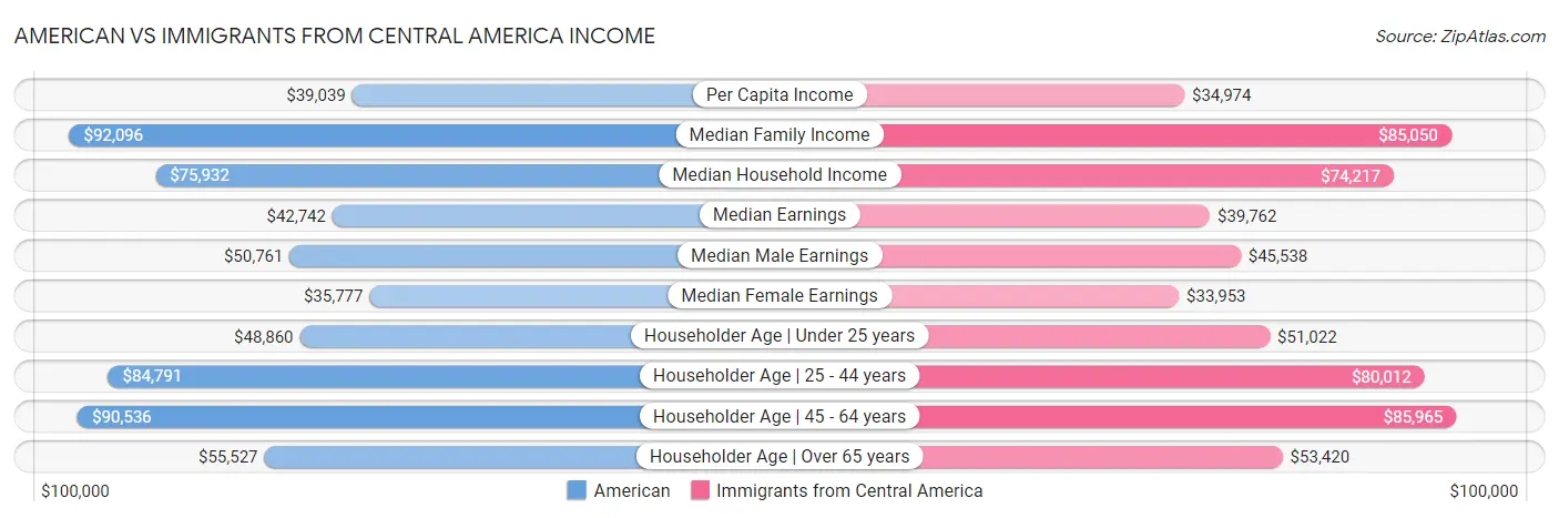 American vs Immigrants from Central America Income