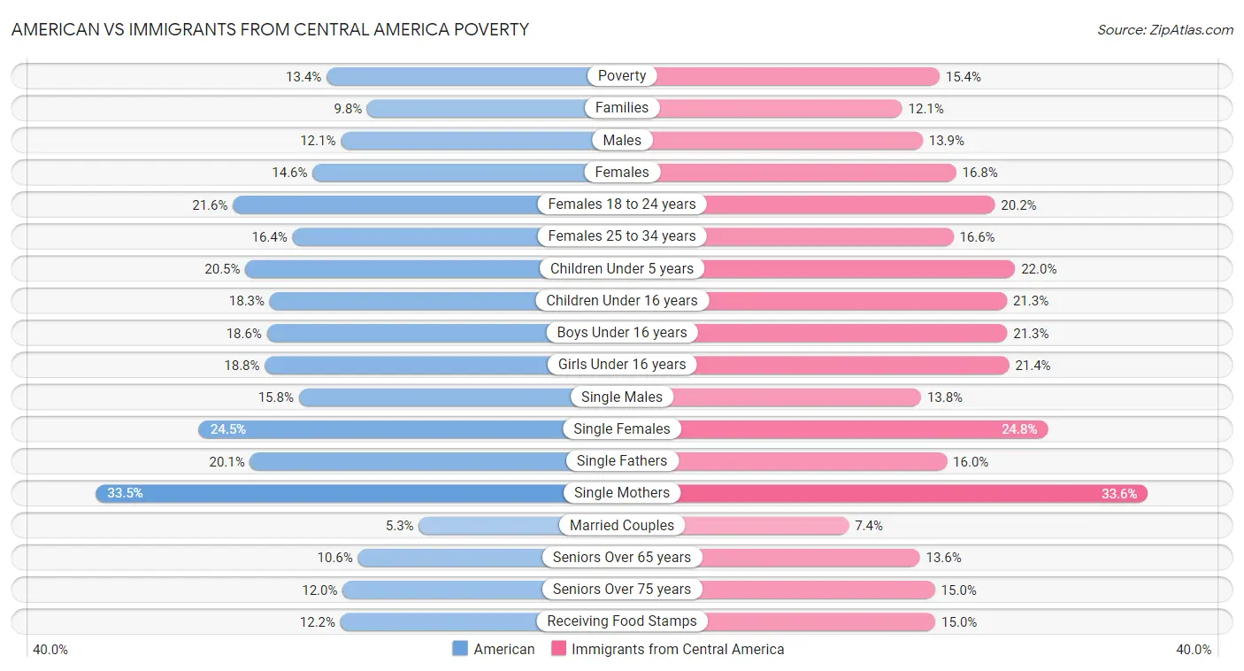 American vs Immigrants from Central America Poverty