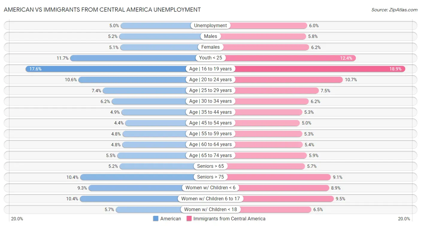 American vs Immigrants from Central America Unemployment