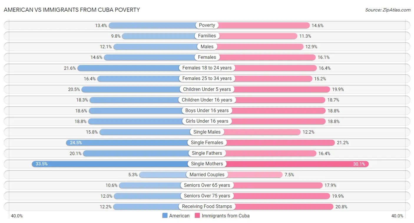American vs Immigrants from Cuba Poverty