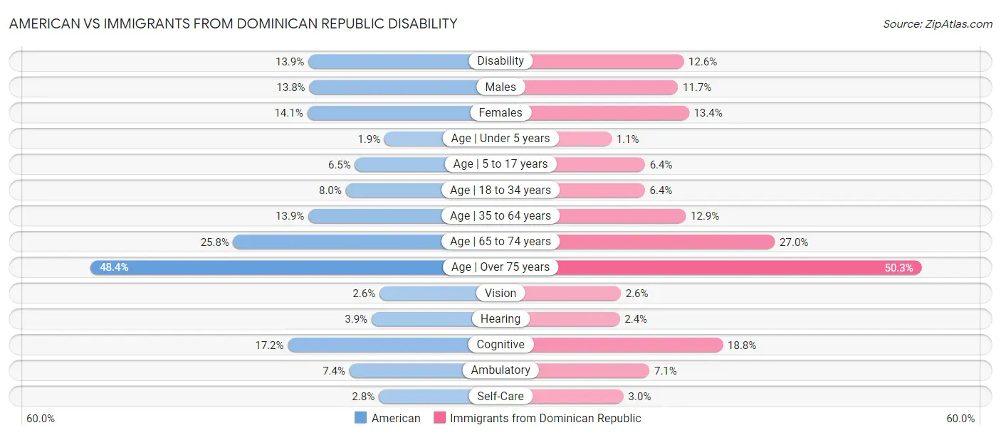 American vs Immigrants from Dominican Republic Disability
