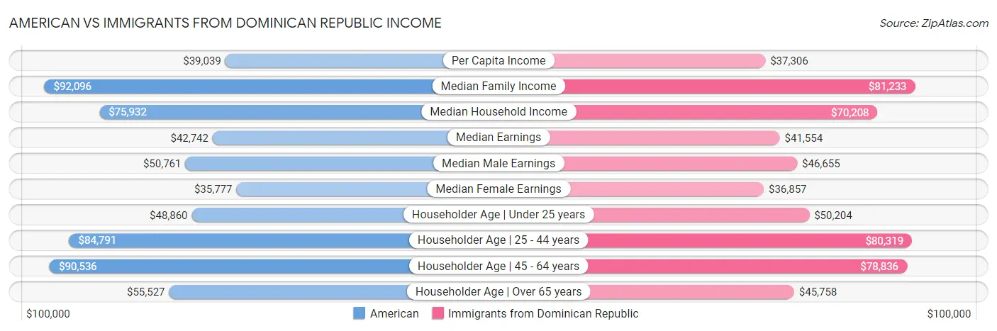American vs Immigrants from Dominican Republic Income