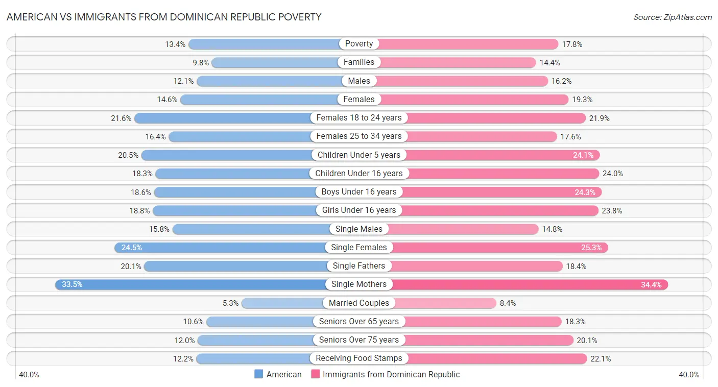 American vs Immigrants from Dominican Republic Poverty