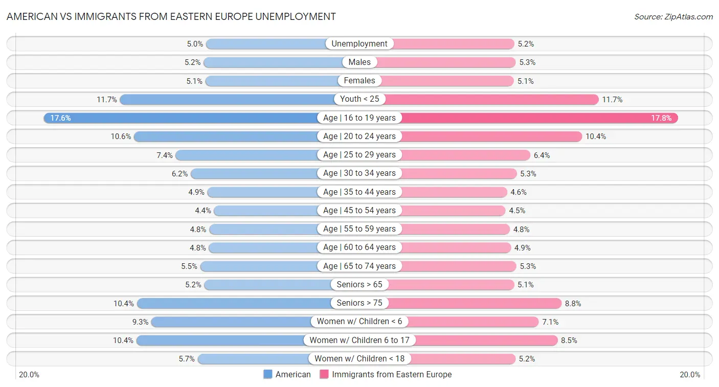 American vs Immigrants from Eastern Europe Unemployment