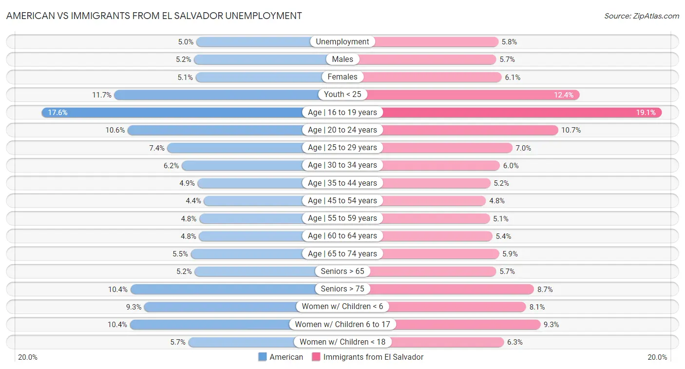 American vs Immigrants from El Salvador Unemployment