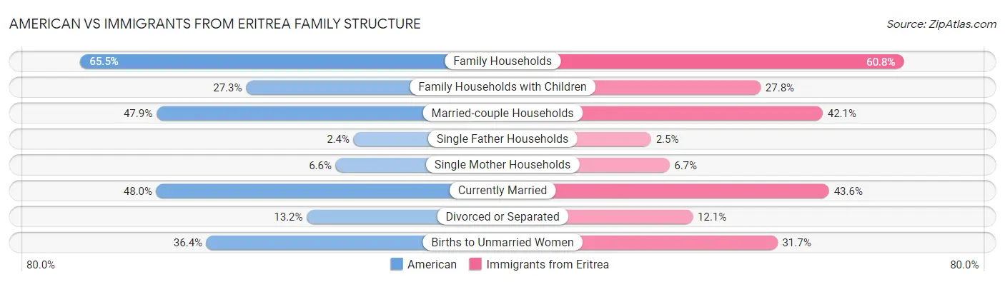 American vs Immigrants from Eritrea Family Structure