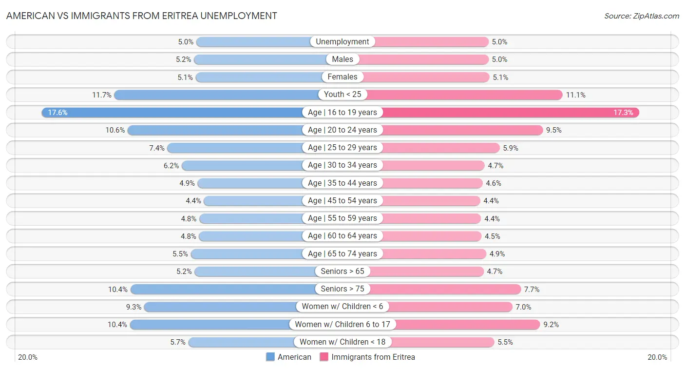 American vs Immigrants from Eritrea Unemployment