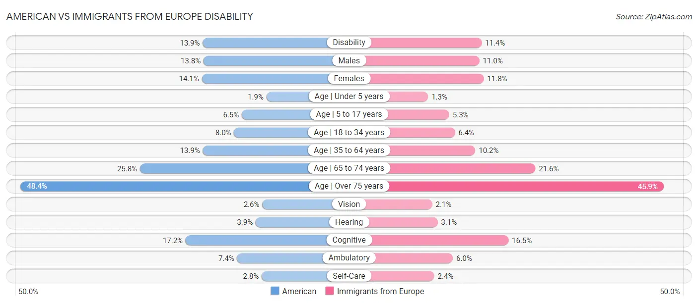 American vs Immigrants from Europe Disability