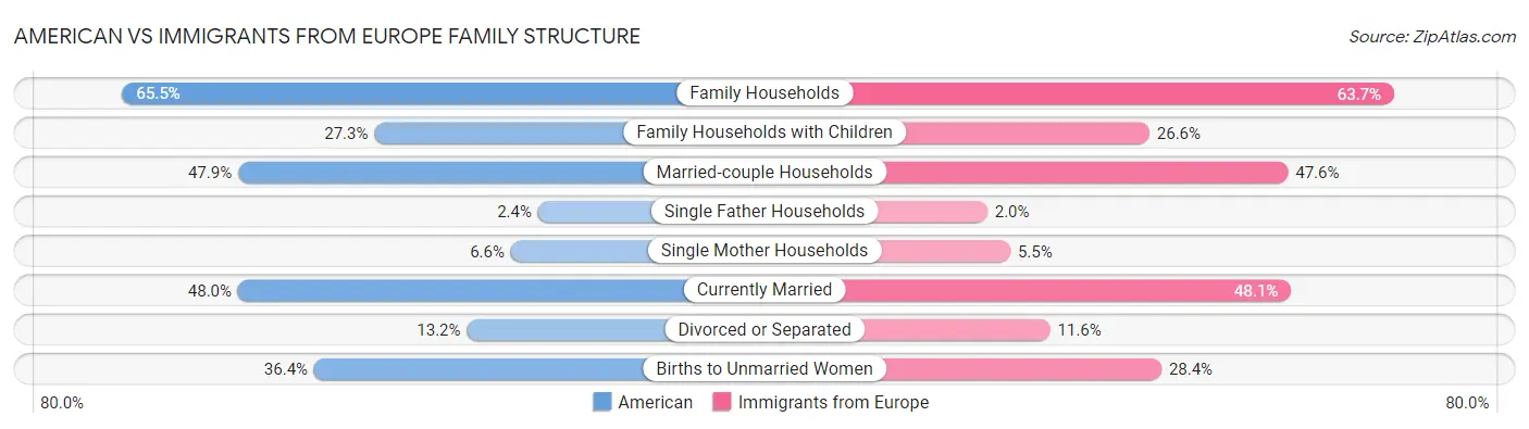 American vs Immigrants from Europe Family Structure