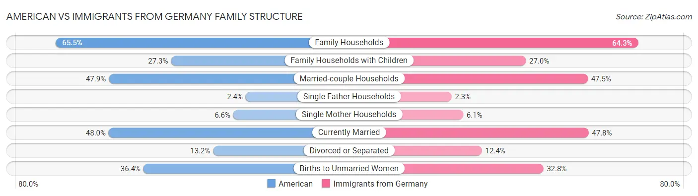 American vs Immigrants from Germany Family Structure