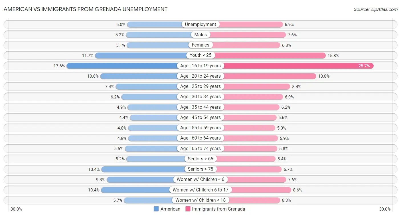 American vs Immigrants from Grenada Unemployment