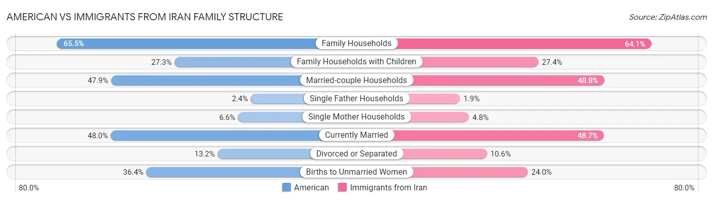 American vs Immigrants from Iran Family Structure