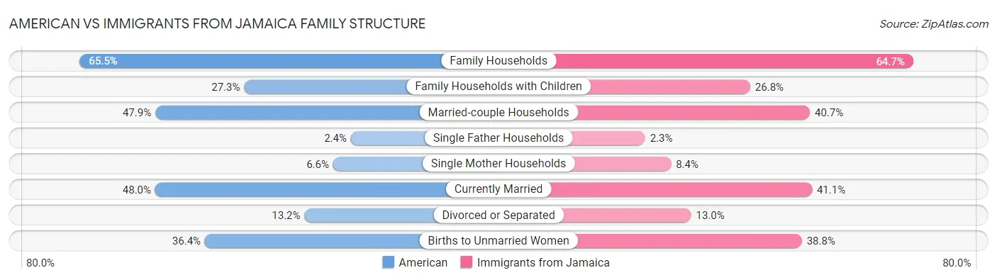American vs Immigrants from Jamaica Family Structure