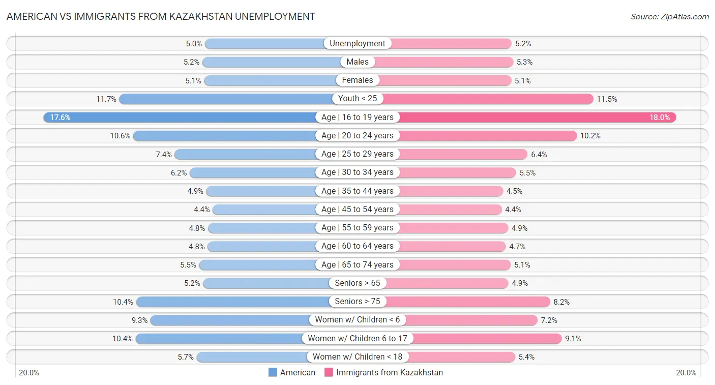 American vs Immigrants from Kazakhstan Unemployment