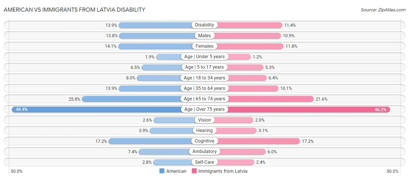 American vs Immigrants from Latvia Disability