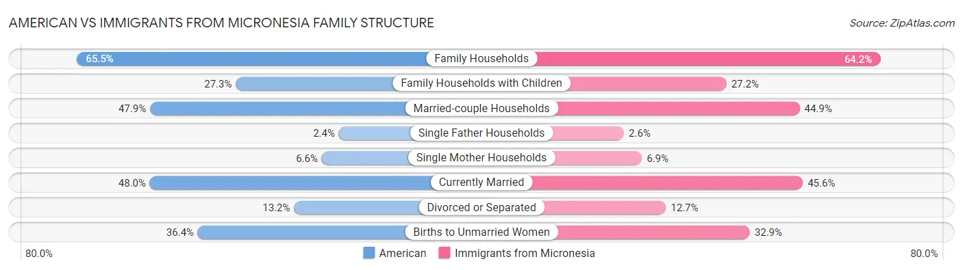 American vs Immigrants from Micronesia Family Structure