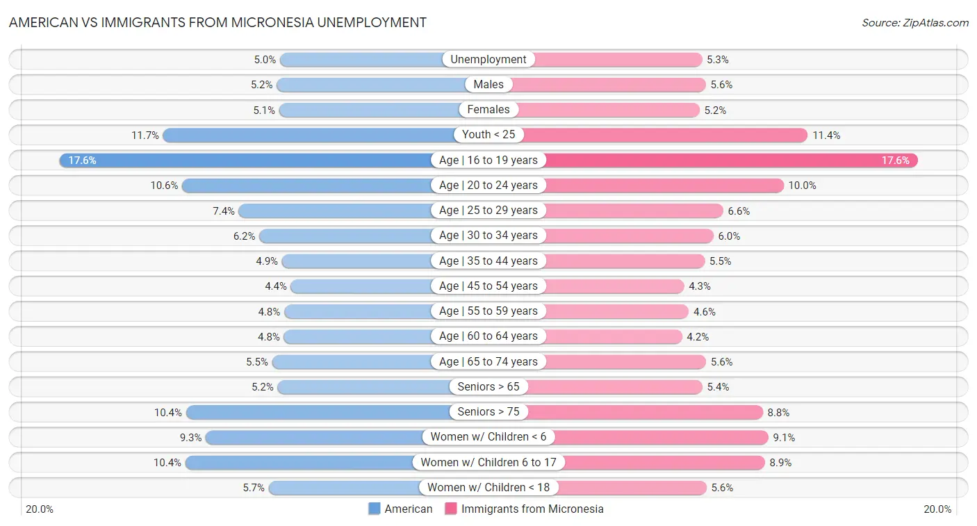 American vs Immigrants from Micronesia Unemployment