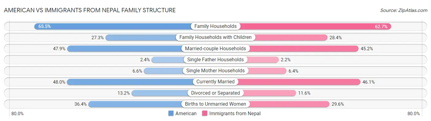 American vs Immigrants from Nepal Family Structure