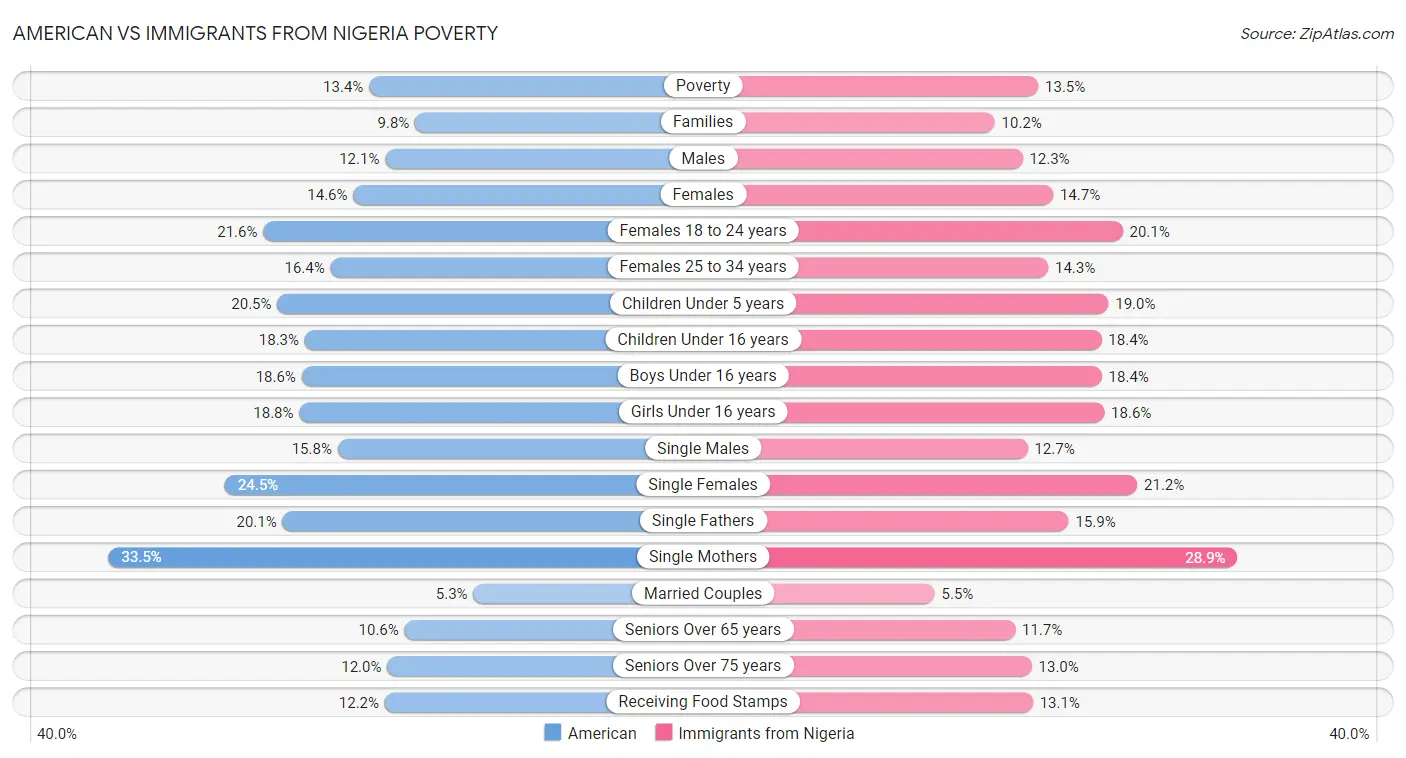 American vs Immigrants from Nigeria Poverty