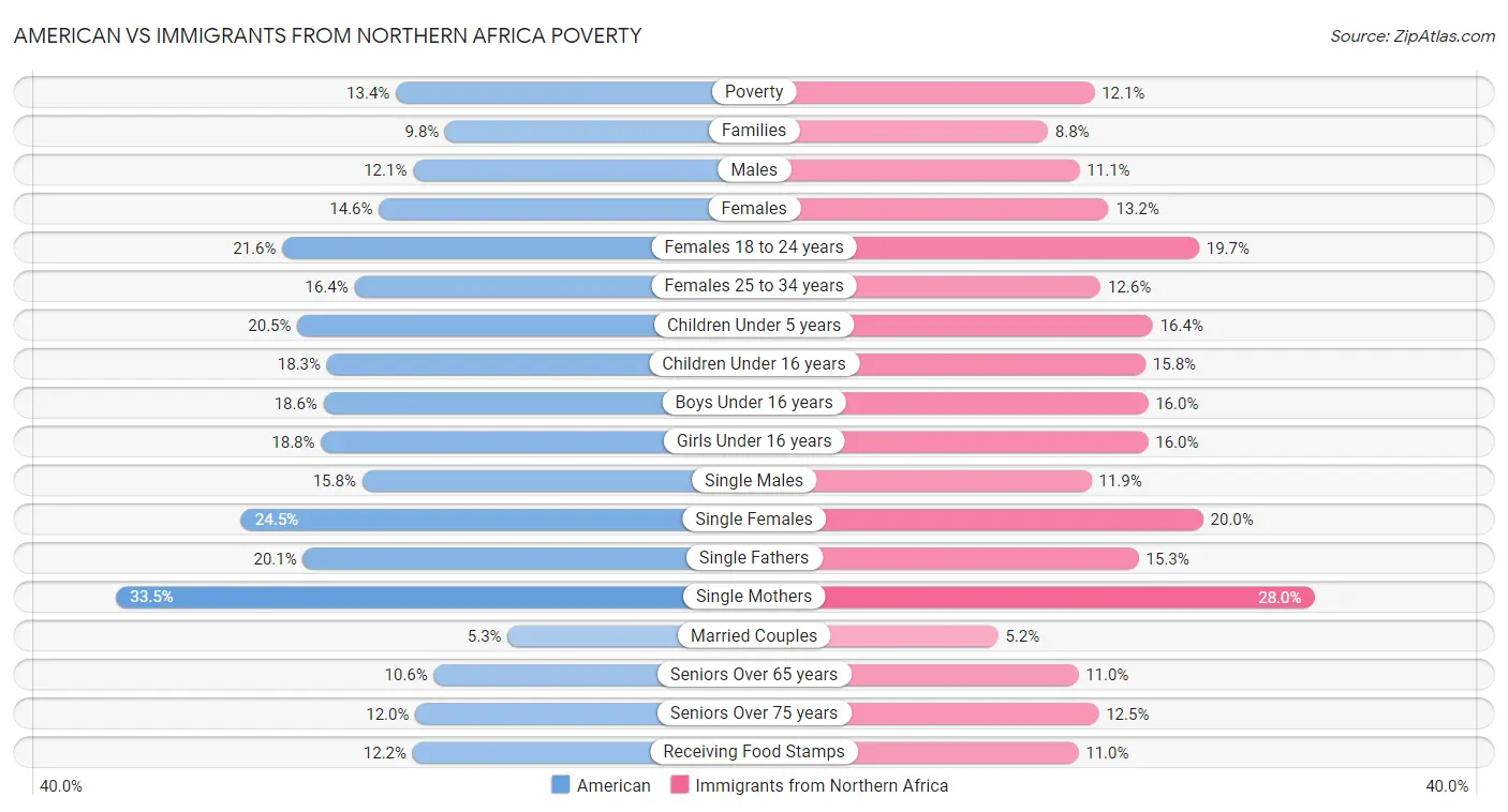 American vs Immigrants from Northern Africa Poverty