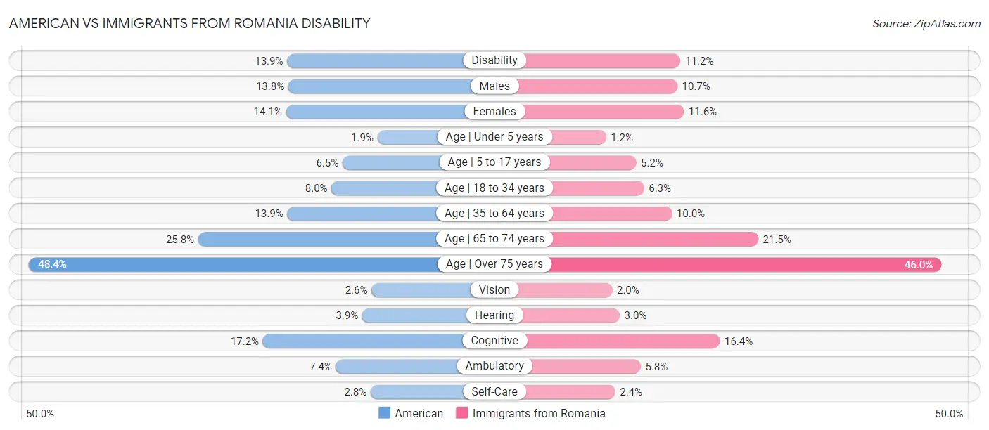 American vs Immigrants from Romania Disability