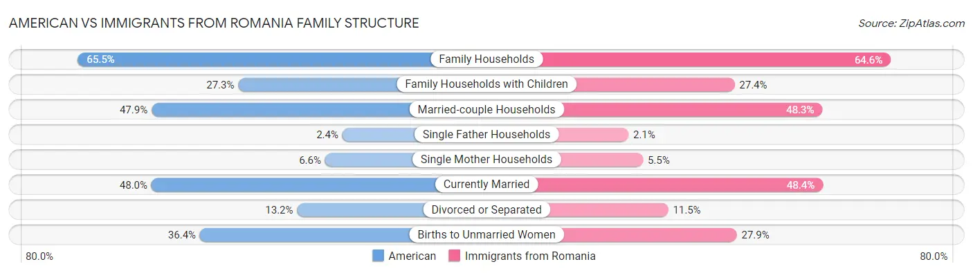 American vs Immigrants from Romania Family Structure