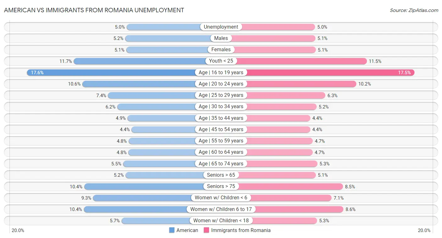 American vs Immigrants from Romania Unemployment