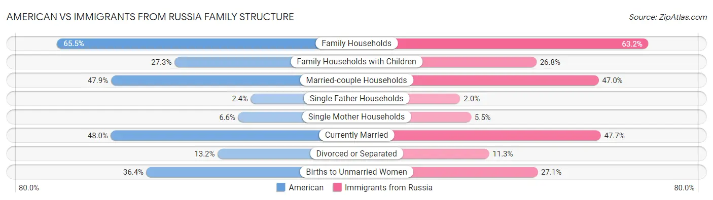 American vs Immigrants from Russia Family Structure