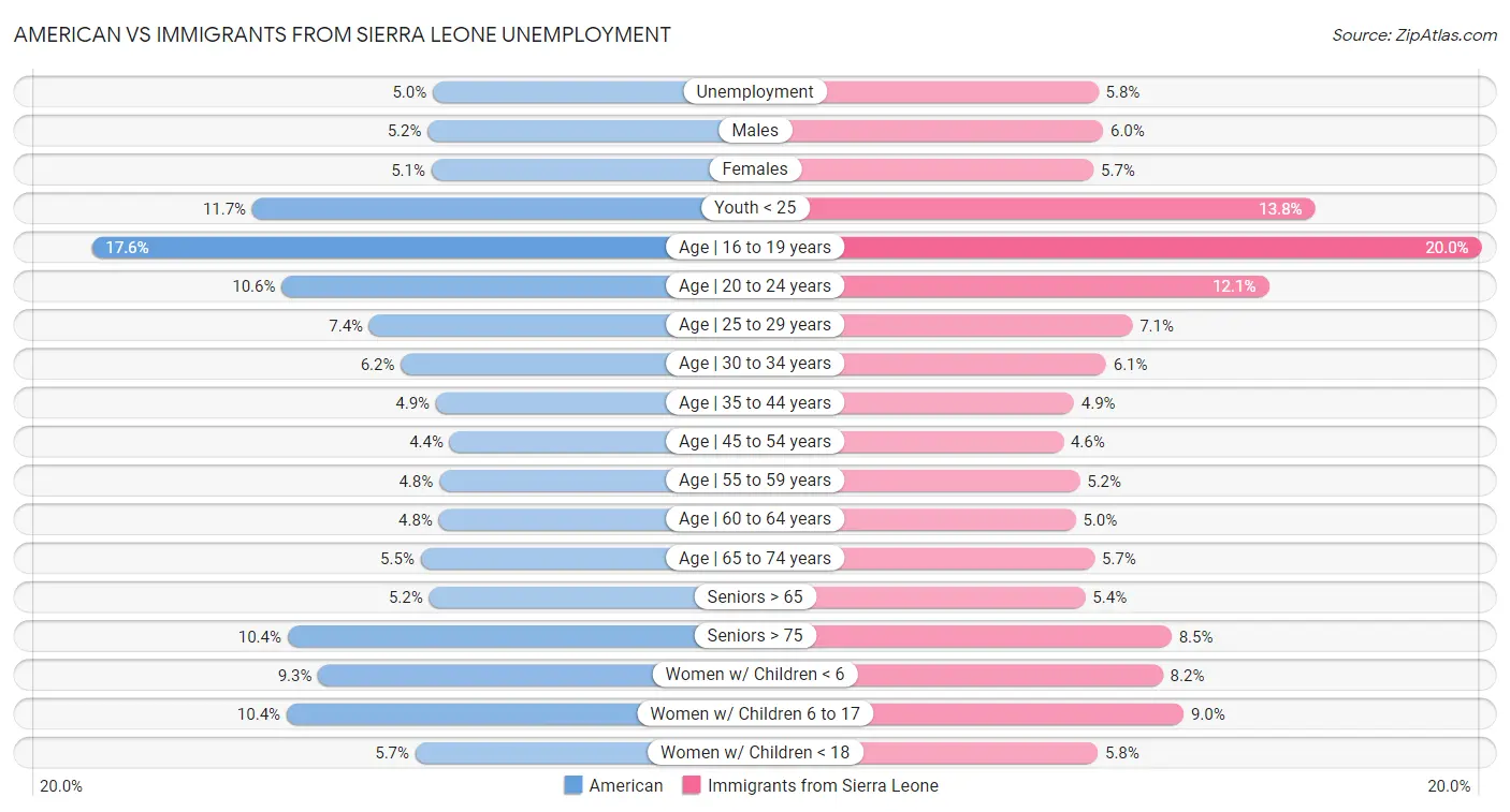 American vs Immigrants from Sierra Leone Unemployment