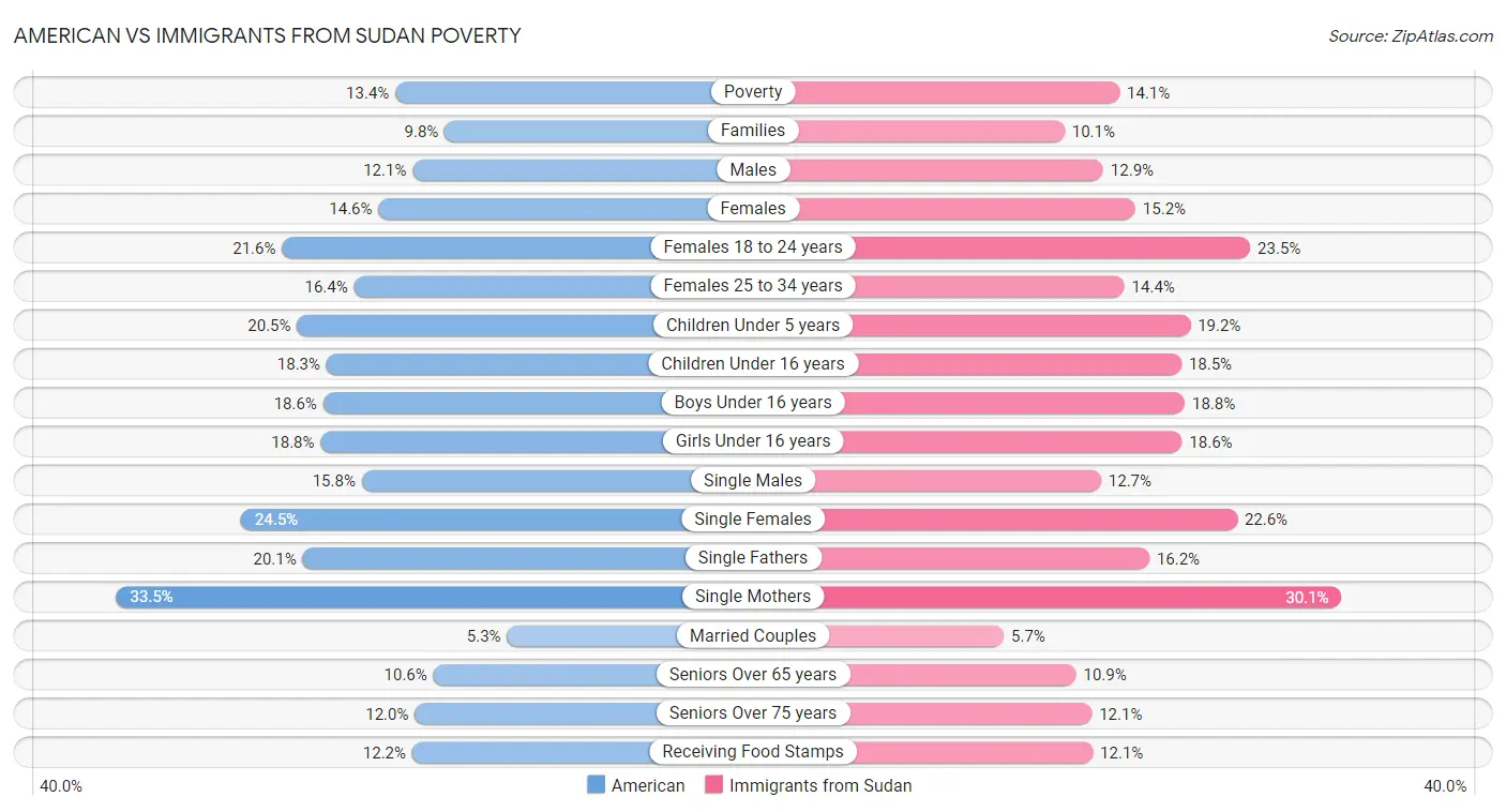 American vs Immigrants from Sudan Poverty