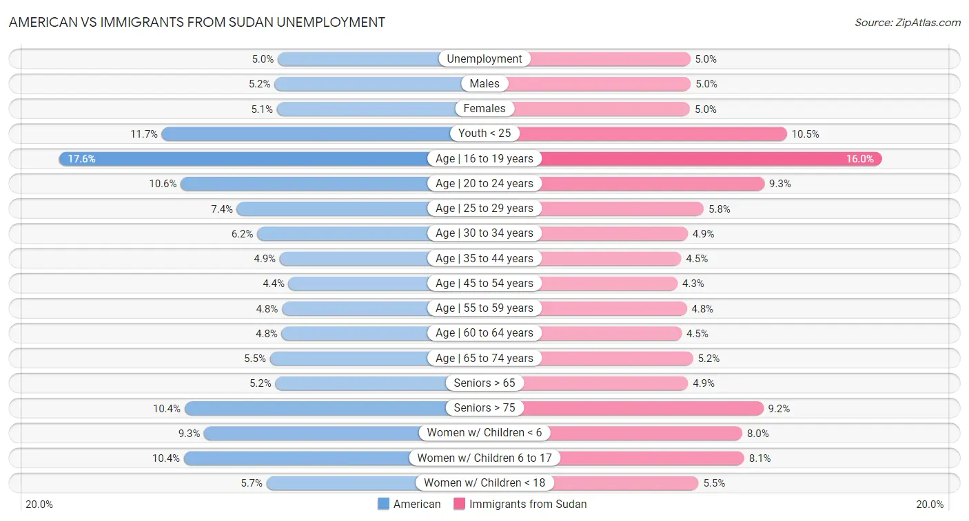 American vs Immigrants from Sudan Unemployment